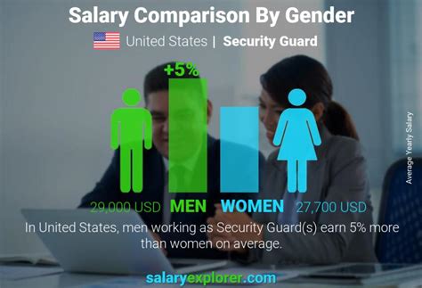 Security Guard yearly salaries in the United States at Gucci 